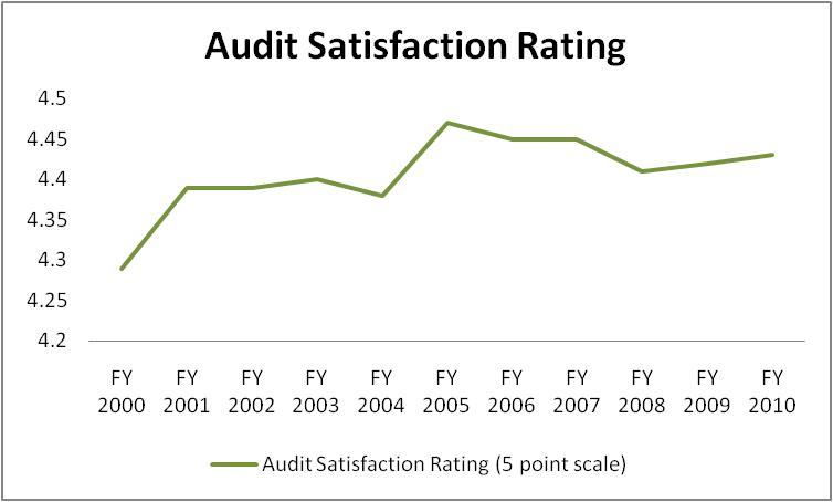 Audit Satisfaction Rating